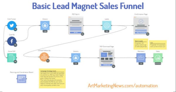 basic lead magnet sales funnel